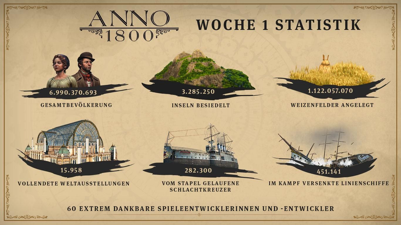 Anno 1800 verkauft sich so schnell wie kein anderes Anno ProSieben Games